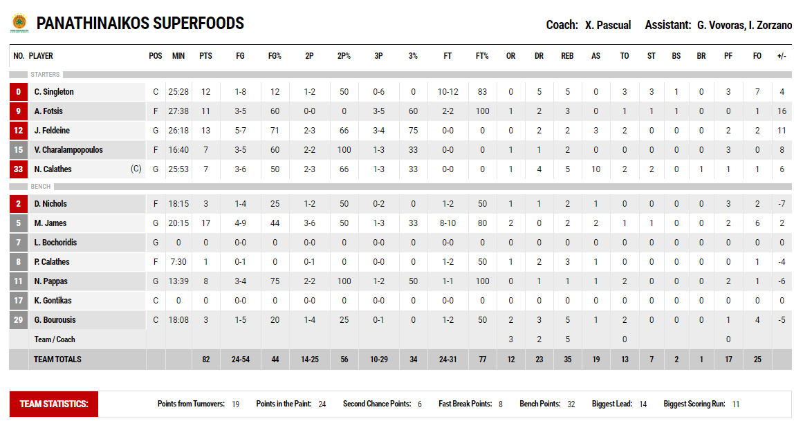 Τα χρειάστηκε αλλά νίκησε ο Παναθηναϊκός