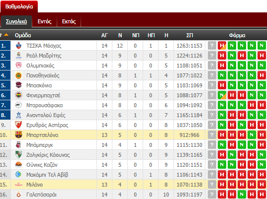 Η βαθμολογία της Ευρωλίγκας (pic)