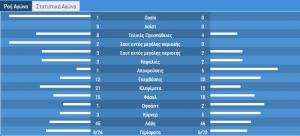 Παναθηναϊκός - ΠΑΟΚ 1-0: Τα στατιστικά του αγώνα (pics) Παναθηναϊκός - ΠΑΟΚ 1-0: Τα στατιστικά του αγώνα (pics)