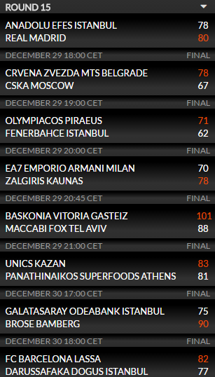 Η βαθμολογία της Ευρωλίγκας (pic)