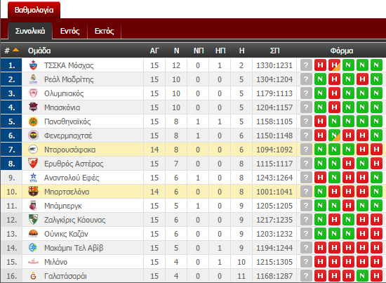 Η βαθμολογία της Ευρωλίγκας (pic)