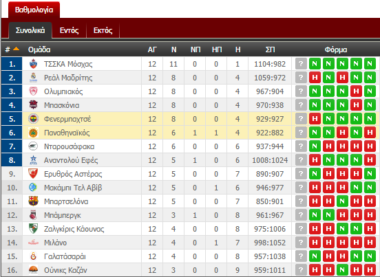 Η βαθμολογία της Ευρωλίγκας (pic)