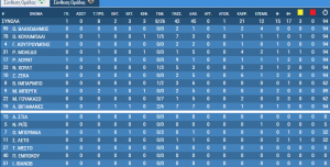 Παναθηναϊκός - ΠΑΟΚ 1-0: Τα στατιστικά του αγώνα (pics) Παναθηναϊκός - ΠΑΟΚ 1-0: Τα στατιστικά του αγώνα (pics)
