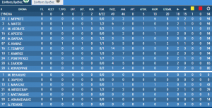 Παναθηναϊκός - ΠΑΟΚ 1-0: Τα στατιστικά του αγώνα (pics) Παναθηναϊκός - ΠΑΟΚ 1-0: Τα στατιστικά του αγώνα (pics)