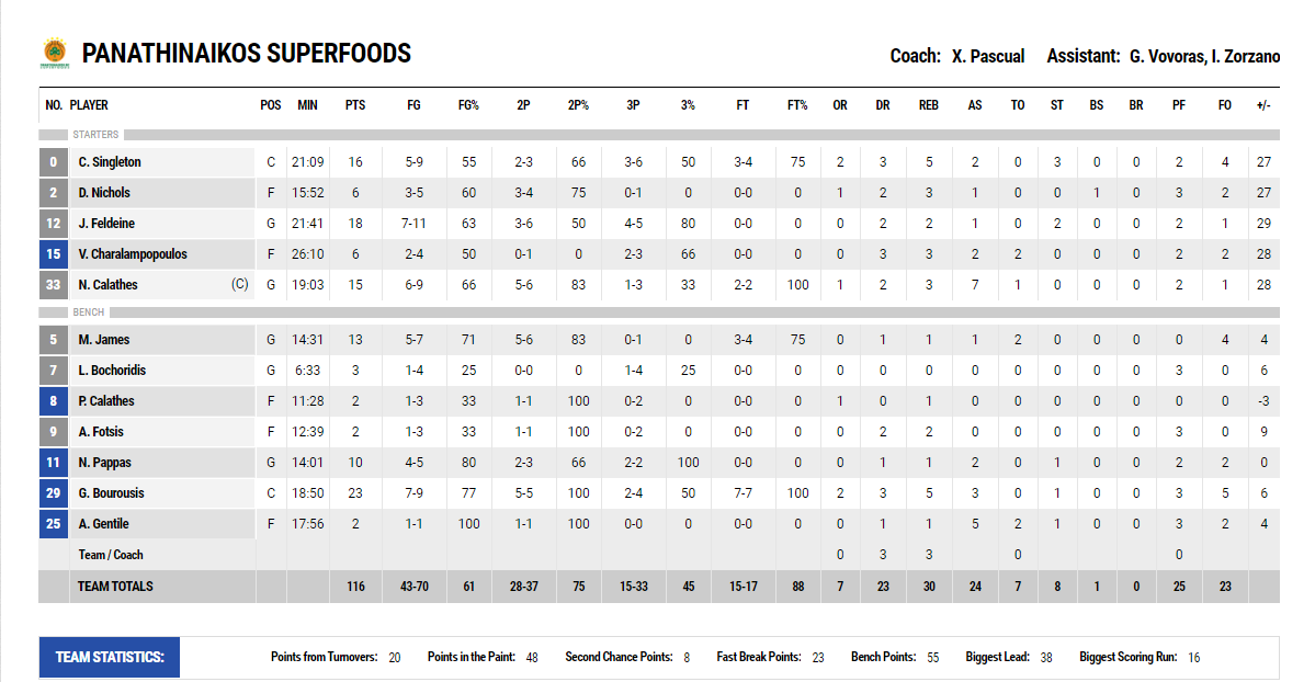 100άρα με σούπερ Μπουρούση στο ντεμπούτο του Τζεντίλε