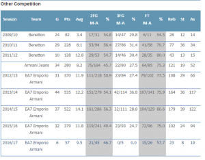 Τα στατιστικά του Τζεντίλε (pics) Τα στατιστικά του Τζεντίλε (pics)
