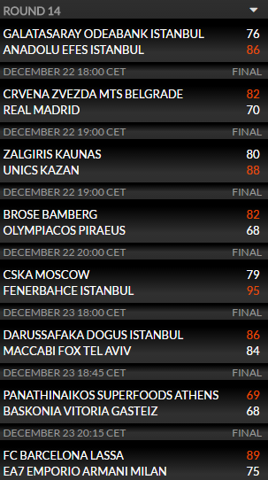 Η βαθμολογία της Ευρωλίγκας (pic)