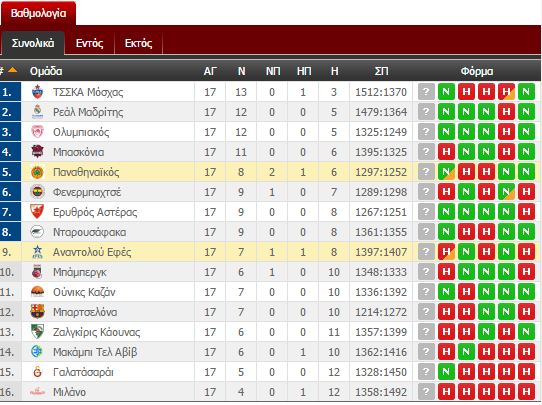 Η βαθμολογία της Ευρωλίγκας (pic)