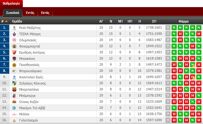 Η βαθμολογία της Ευρωλίγκας (pic)