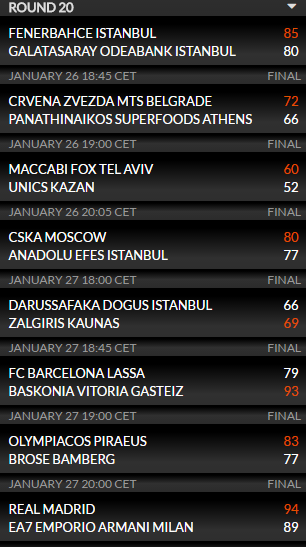 Η βαθμολογία της Ευρωλίγκας (pic)
