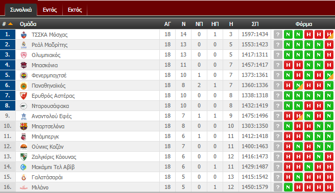 Η βαθμολογία της Ευρωλίγκας (pic)