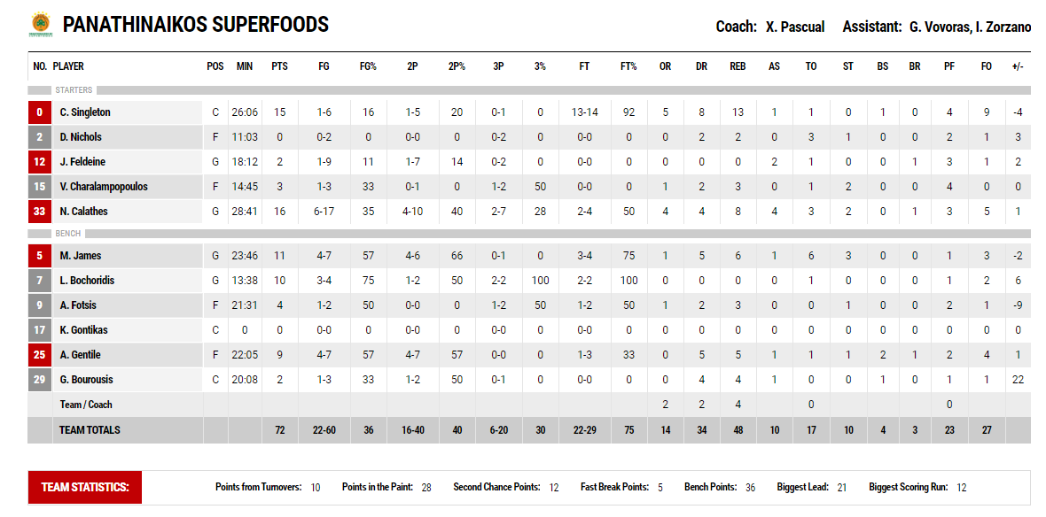 Διπλό στην Πυλαία με "ζεστό" Καλάθη