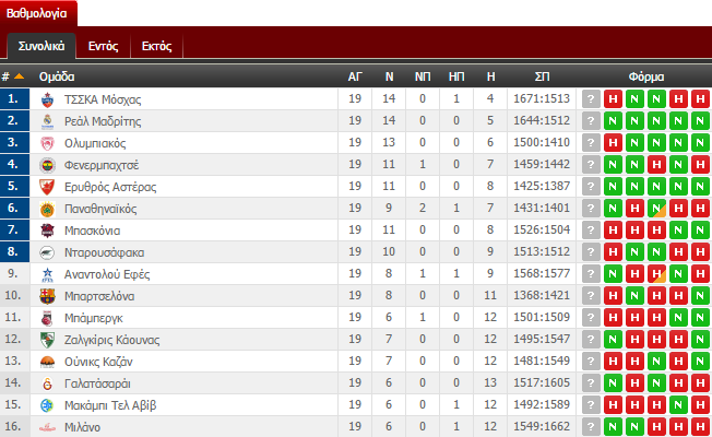 Η βαθμολογία της Ευρωλίγκας (pic)