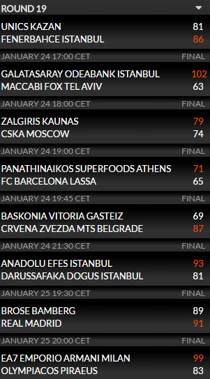 Η βαθμολογία της Ευρωλίγκας (pic)