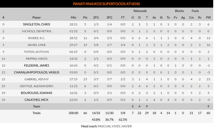 Πλήρωσε τα λάθη τους και τους... πληρωμένους διαιτητές!