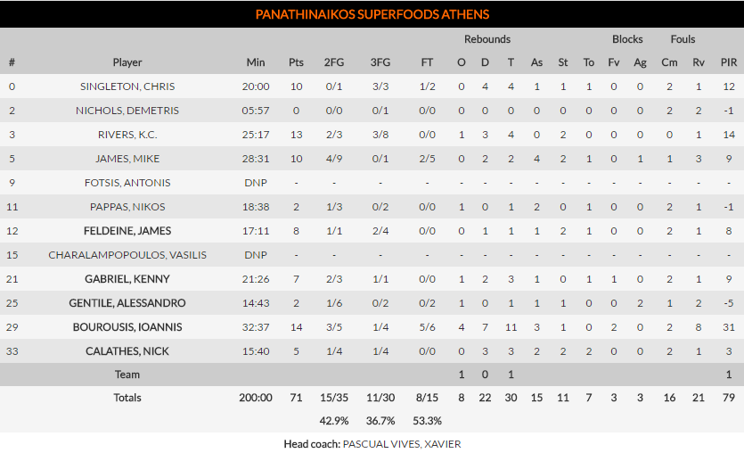 Με Μπουρούσαρο υπέταξε τη Μπαρτσελόνα ο Παναθηναϊκός