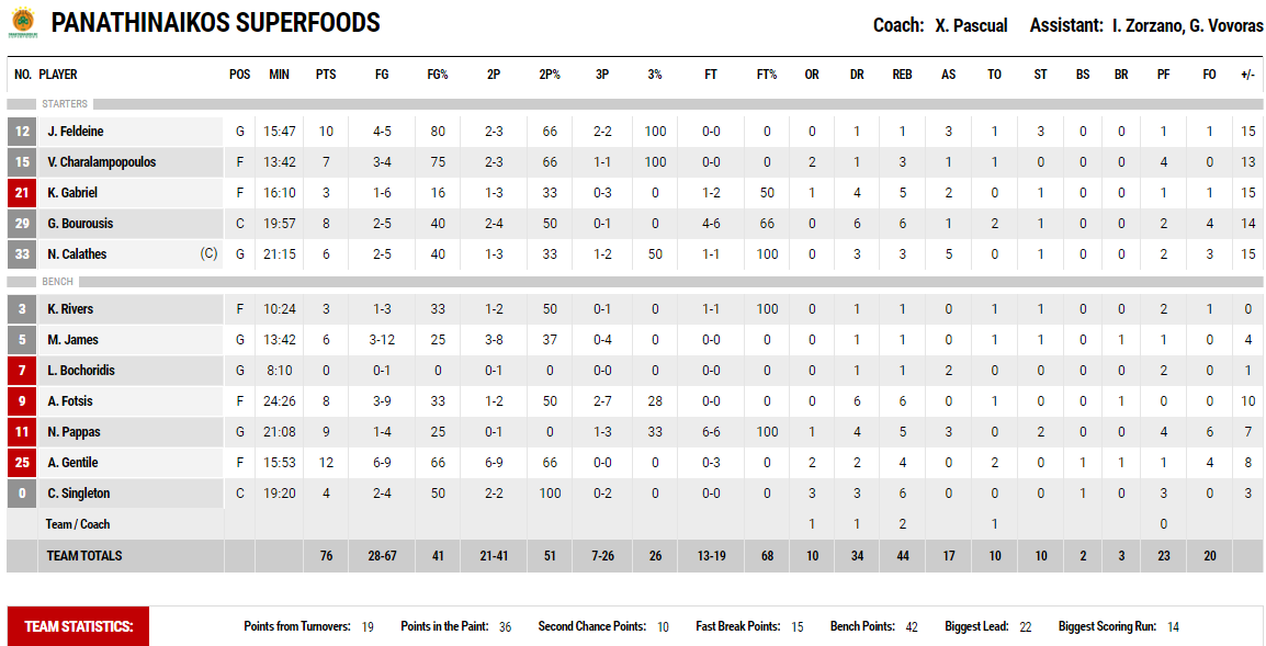 Σαν σε προπόνηση με... σούπερ Τζεντίλε!