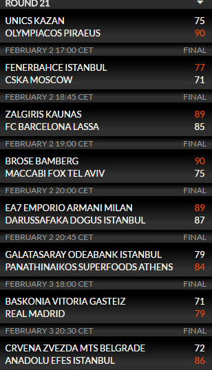 Η βαθμολογία της Ευρωλίγκας (pic)
