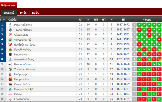 Η βαθμολογία της Ευρωλίγκας (pic)