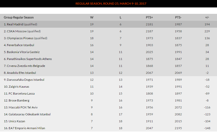Η βαθμολογία της Ευρωλίγκας (pic)