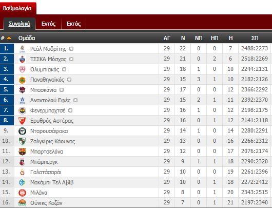 Η βαθμολογία της Ευρωλίγκας (pic)