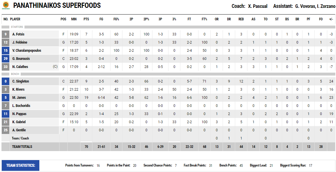 Όαση ο Τζέιμς στην "καταχνιά" του Παναθηναϊκού