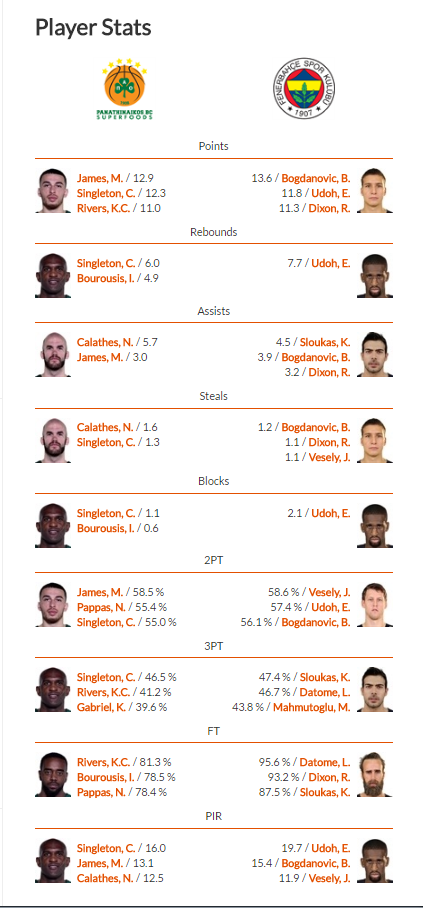 Παναθηναϊκός - Φενέρ: Η σύγκριση των παικτών