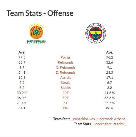 Παναθηναϊκός - Φενέρ: Οι αριθμοί... δείχνουν Παναθηναϊκό!