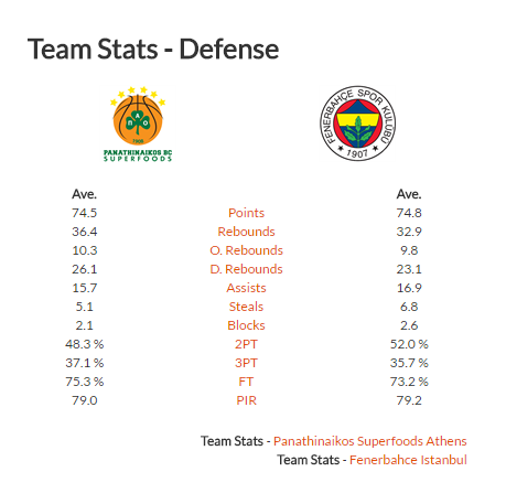 Παναθηναϊκός - Φενέρ: Οι αριθμοί... δείχνουν Παναθηναϊκό!