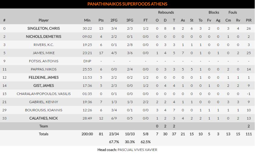 Σοβαρεύτηκε και πήρε το άνετο πλεονέκτημα!