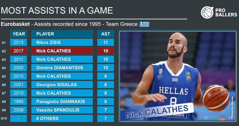 Η ΜΥΘΙΚΗ εμφάνιση του Καλάθη κόντρα στην Πολωνία (pic/vid)