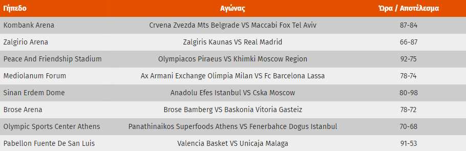Η βαθμολογία, τα αποτελέσματα και η επόμενη αγωνιστική της Euroleague (pic)
