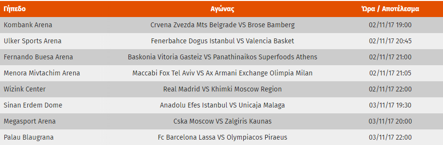 Η βαθμολογία, τα αποτελέσματα και η επόμενη αγωνιστική της Euroleague (pic)