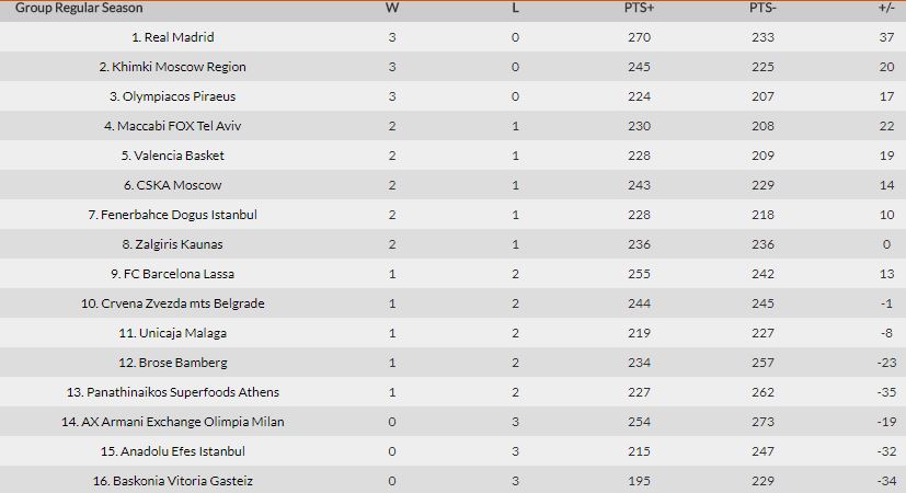 Τα αποτελέσματα, η βαθμολογία και η επόμενη αγωνιστική της Euroleague (pic)