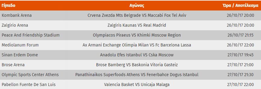 Τα αποτελέσματα, η βαθμολογία και η επόμενη αγωνιστική της Euroleague (pic)