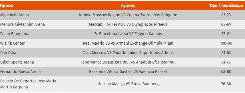 Τα αποτελέσματα, η βαθμολογία και η επόμενη αγωνιστική της Euroleague (pic)