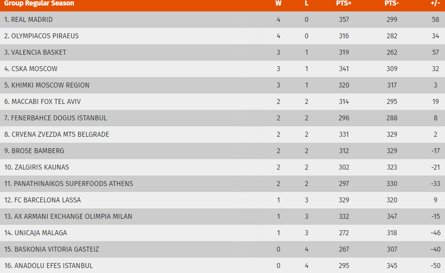 Η βαθμολογία, τα αποτελέσματα και η επόμενη αγωνιστική της Euroleague (pic)