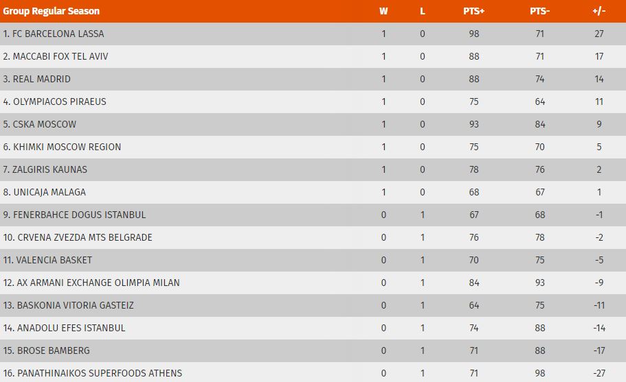 Η βαθμολογία της Ευρωλίγκα (pic)