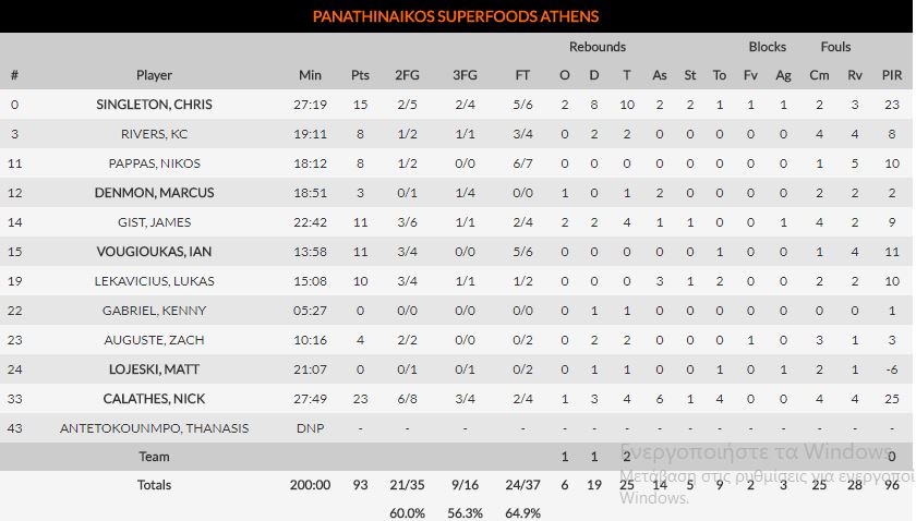 Καλάθης από το... ΝΒΑ και νίκη για τον Εξάστερο