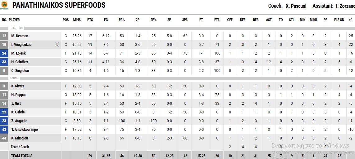 Ξέσπασε στον ΠΑΟΚ ο Παναθηναϊκός με σούπερ Λοτζέσκι και Ντένμον