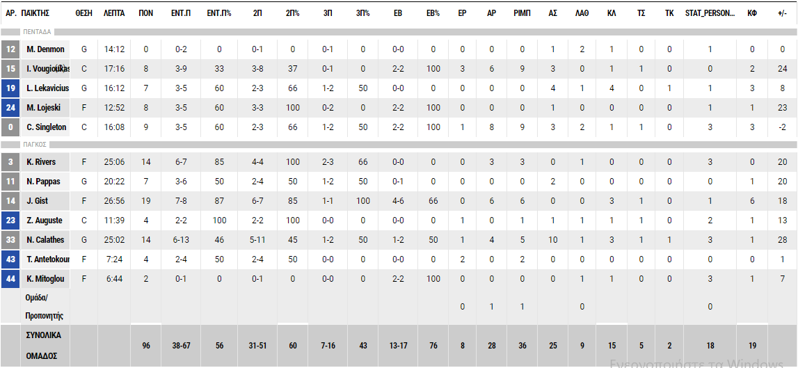 "Οδοστρωτήρας" ο Γκιστ, εύκολα ο Παναθηναϊκός