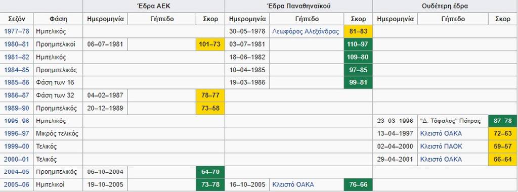 Η παράδοση του Παναθηναϊκού με την ΑΕΚ για το Κύπελλο