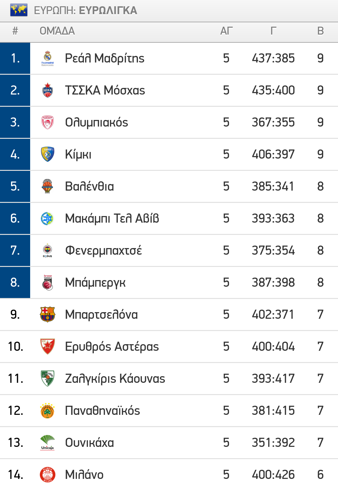 Η βαθμολογία της Euroleague (pic)