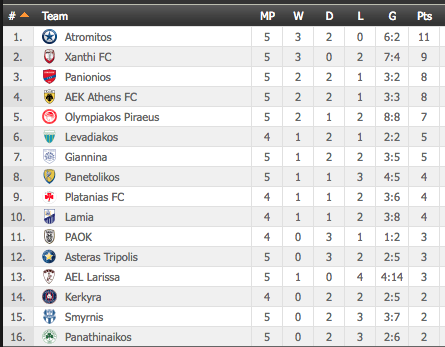 Ντροπιαστικό στατιστικό του Παναθηναϊκού για φέτος