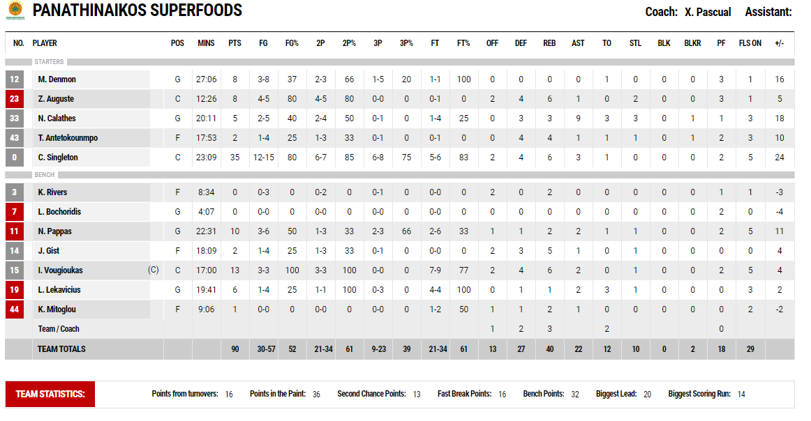 Έκανε το χρέος του ο Παναθηναϊκός, με διαστημικό Σίνγκλετον