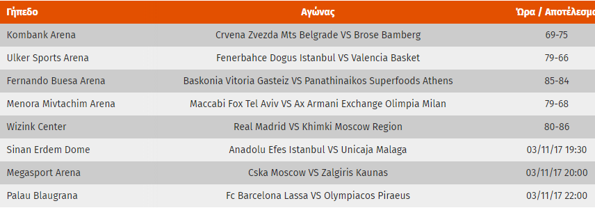 Η βαθμολογία της Euroleague (pic)
