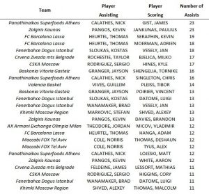 Καλάθης και Γκιστ το καλύτερο δίδυμο στην Ευρωλίγκα! (pic)