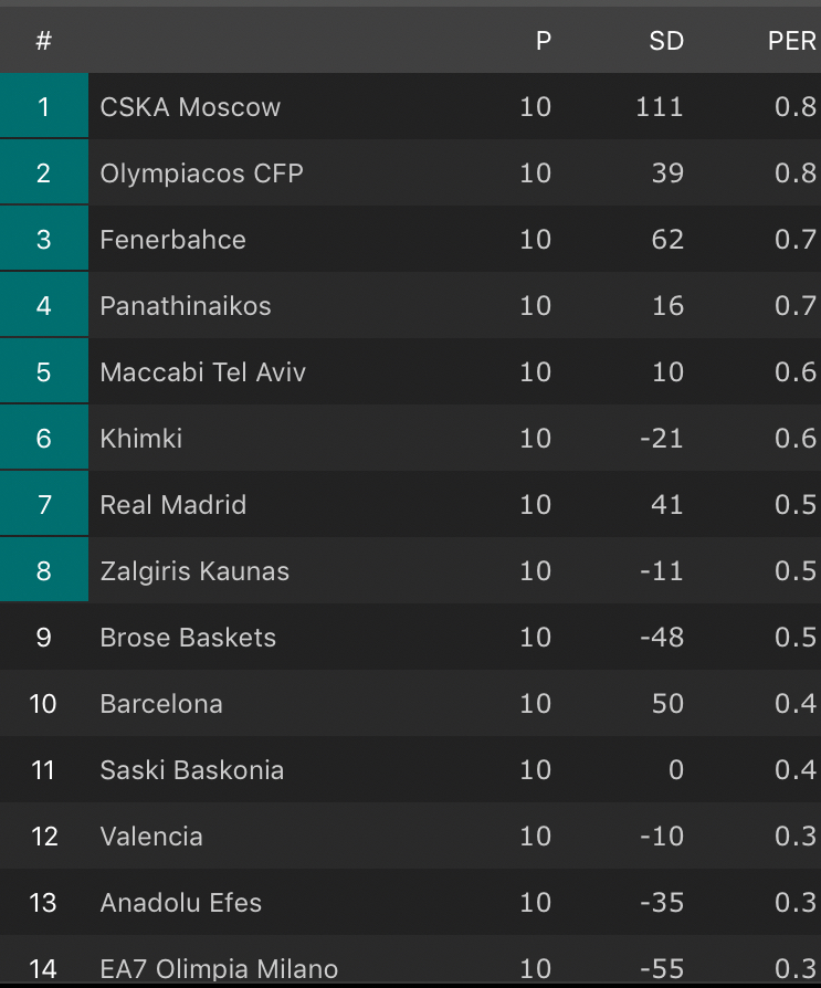 Η βαθμολογία της Ευρωλίγκας (pic)