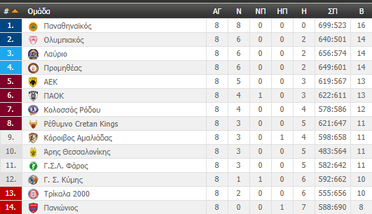 "Βόμβα" ΑΕΚ στο ΟΑΚΑ, νίκησε τον ΟΣΦΠ - "Κλείδωσε" την πρωτιά ο Παναθηναϊκός (pic)