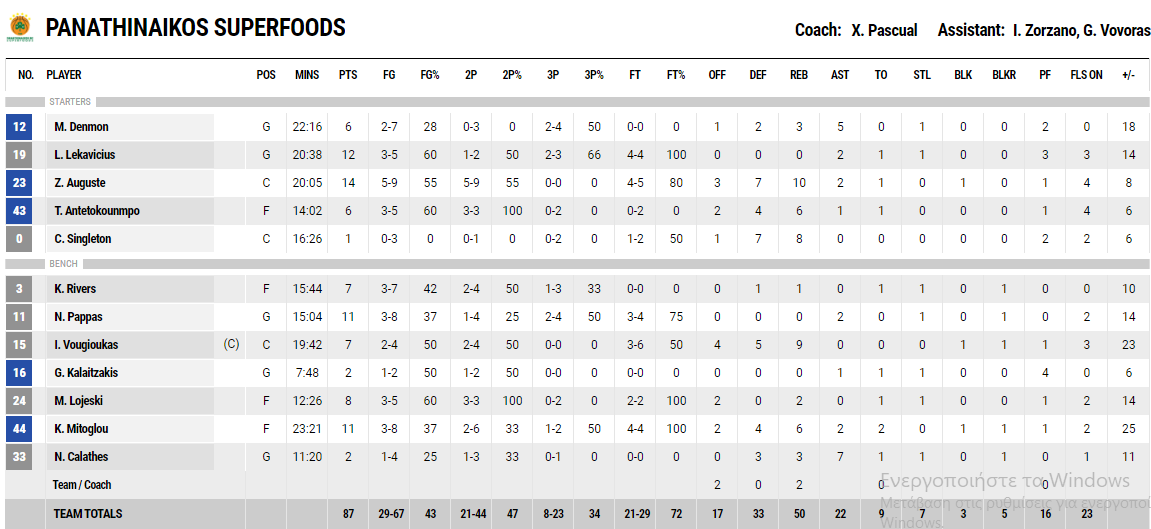 Διέλυσε τα Τρίκαλα με σούπερ Όγκαστ και Μήτογλου